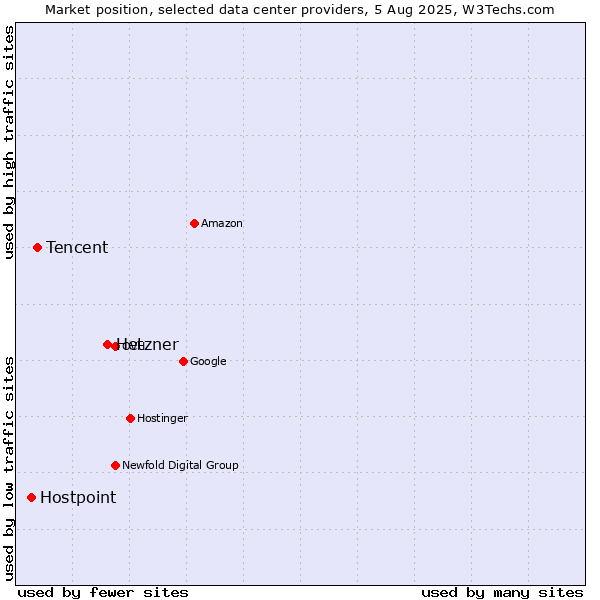 Market position of Hetzner vs. Tencent vs. Hostpoint