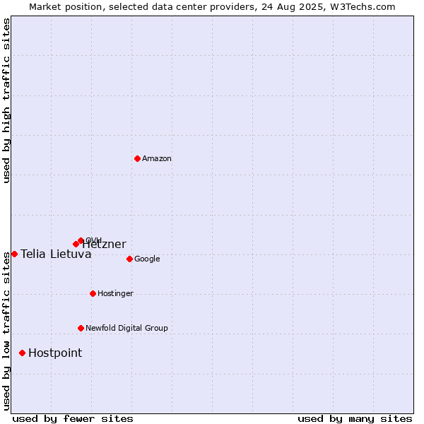 Market position of Hetzner vs. Hostpoint vs. Telia Lietuva