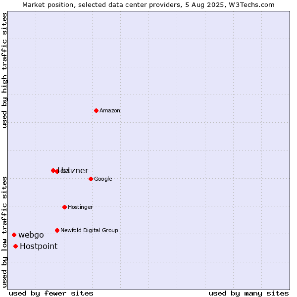 Market position of Hetzner vs. Hostpoint vs. webgo