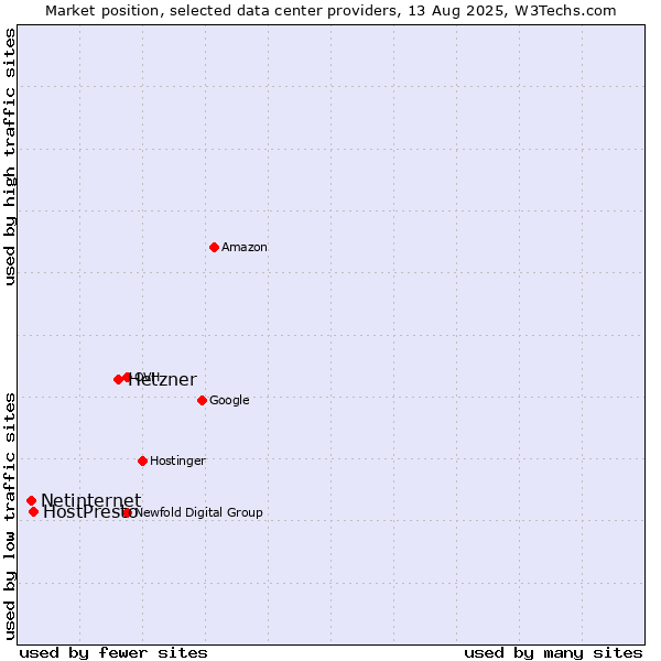 Market position of Hetzner vs. HostPresto vs. Netinternet
