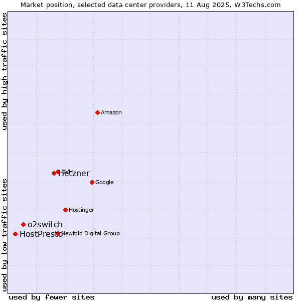 Market position of Hetzner vs. o2switch vs. HostPresto