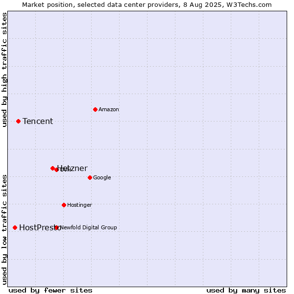 Market position of Hetzner vs. Tencent vs. HostPresto