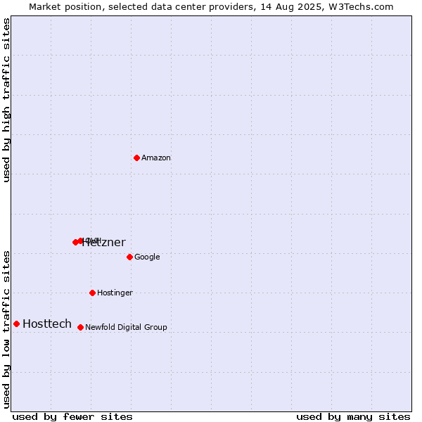 Market position of Hetzner vs. Hosttech