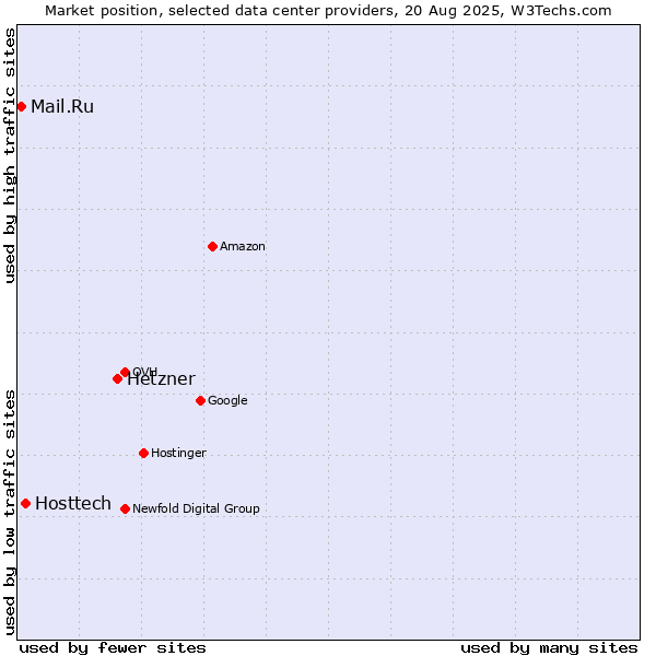 Market position of Hetzner vs. Hosttech vs. Mail.Ru