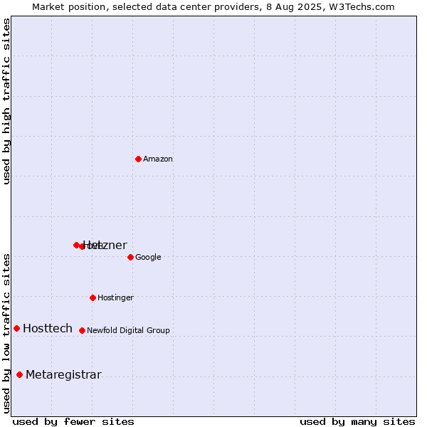 Market position of Hetzner vs. Metaregistrar vs. Hosttech