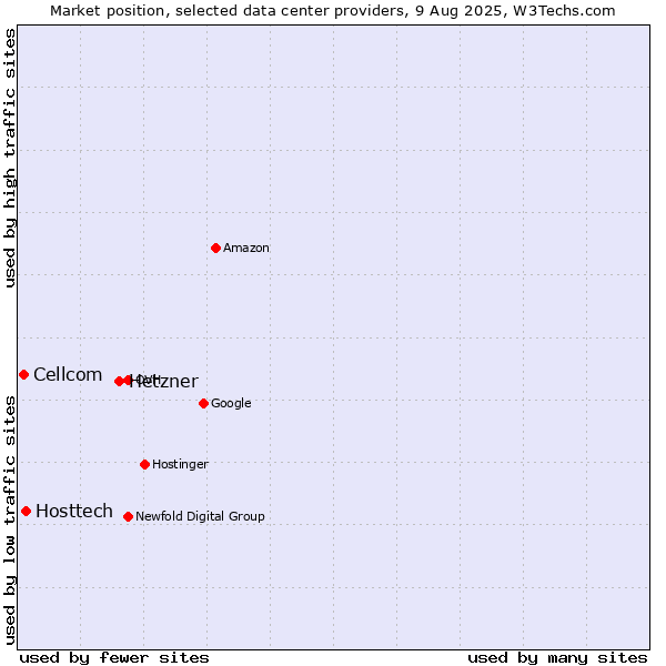 Market position of Hetzner vs. Hosttech vs. Cellcom