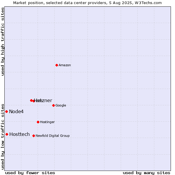 Market position of Hetzner vs. Hosttech vs. Node4