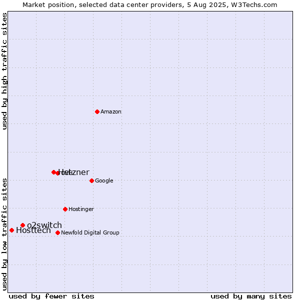 Market position of Hetzner vs. o2switch vs. Hosttech