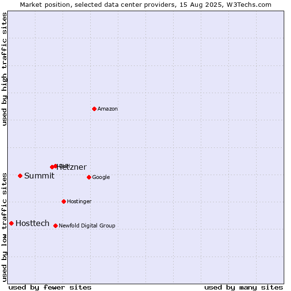 Market position of Hetzner vs. Summit vs. Hosttech