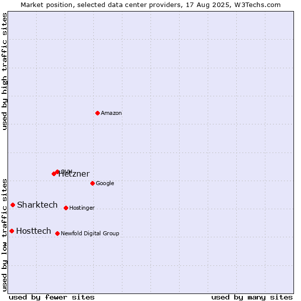 Market position of Hetzner vs. Sharktech vs. Hosttech