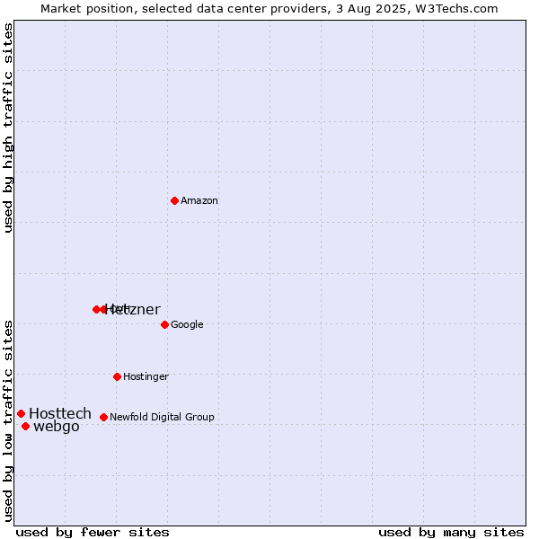 Market position of Hetzner vs. webgo vs. Hosttech