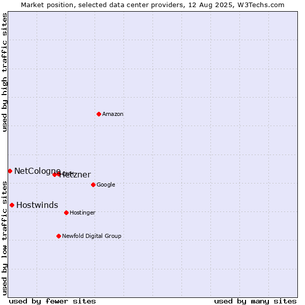 Market position of Hetzner vs. Hostwinds vs. NetCologne