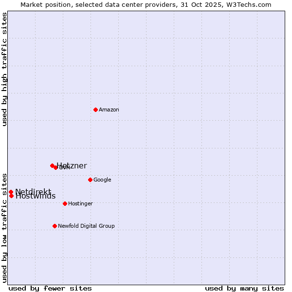 Market position of Hetzner vs. Hostwinds vs. Netdirekt