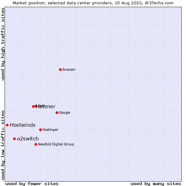 Market position of Hetzner vs. o2switch vs. Hostwinds