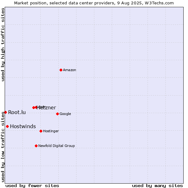 Market position of Hetzner vs. Hostwinds vs. Root.lu