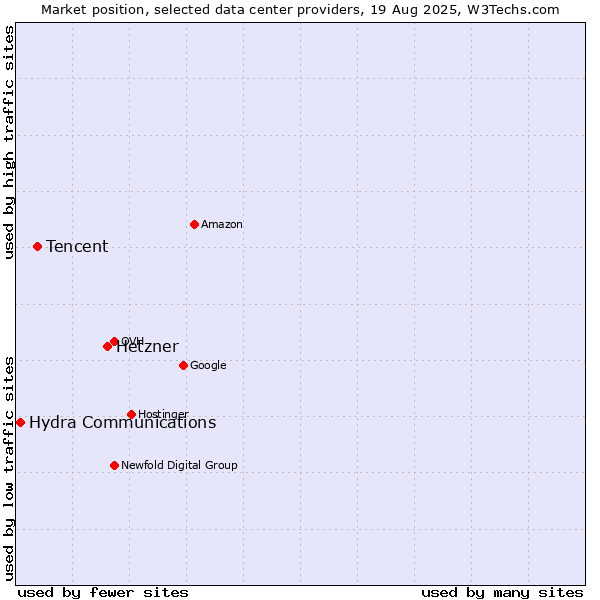 Market position of Hetzner vs. Tencent vs. Hydra Communications