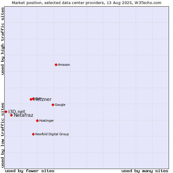 Market position of Hetzner vs. Netafraz vs. i3D.net