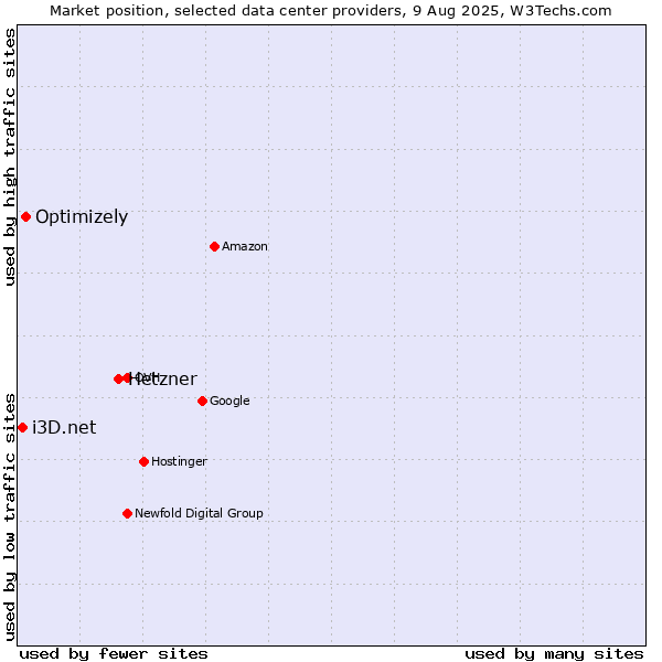 Market position of Hetzner vs. Optimizely vs. i3D.net