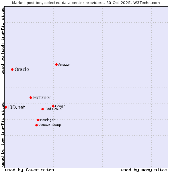 Market position of Hetzner vs. Oracle vs. i3D.net