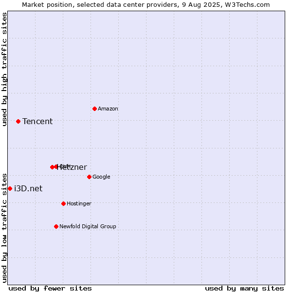 Market position of Hetzner vs. Tencent vs. i3D.net