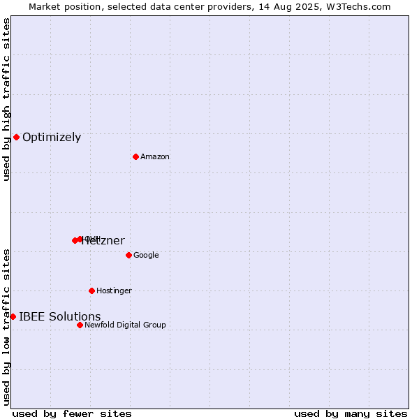 Market position of Hetzner vs. Optimizely vs. IBEE Solutions