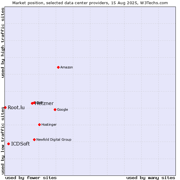 Market position of Hetzner vs. ICDSoft vs. Root.lu