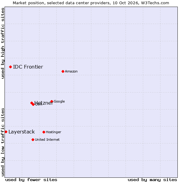 Market position of Hetzner vs. IDC Frontier vs. Layerstack