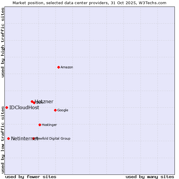 Market position of Hetzner vs. Netinternet vs. IDCloudHost