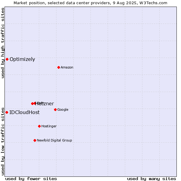Market position of Hetzner vs. Optimizely vs. IDCloudHost