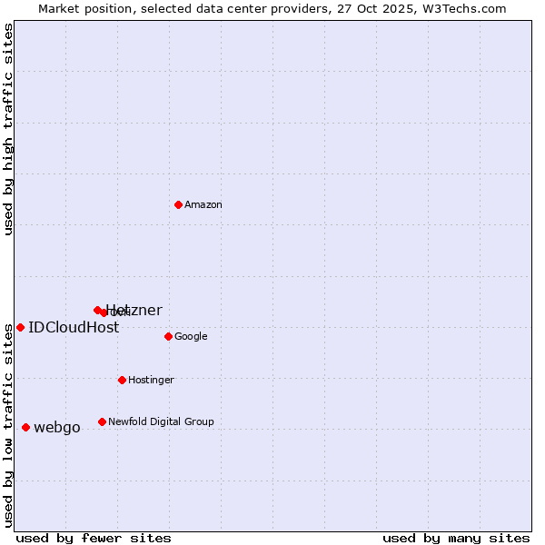 Market position of Hetzner vs. webgo vs. IDCloudHost