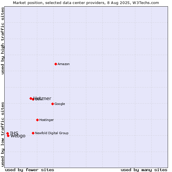 Market position of Hetzner vs. webgo vs. IHS