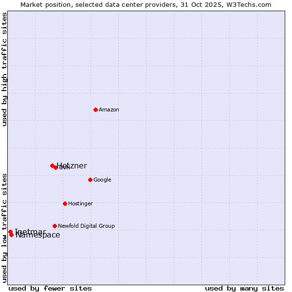 Market position of Hetzner vs. Inetmar vs. Namespace