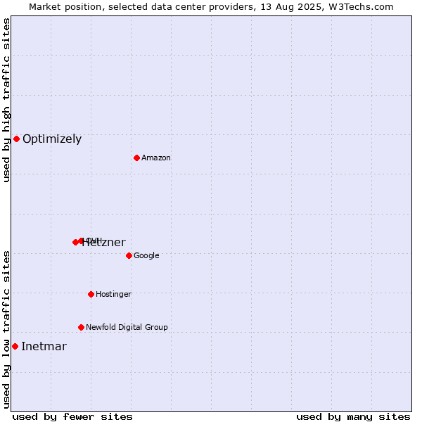 Market position of Hetzner vs. Optimizely vs. Inetmar