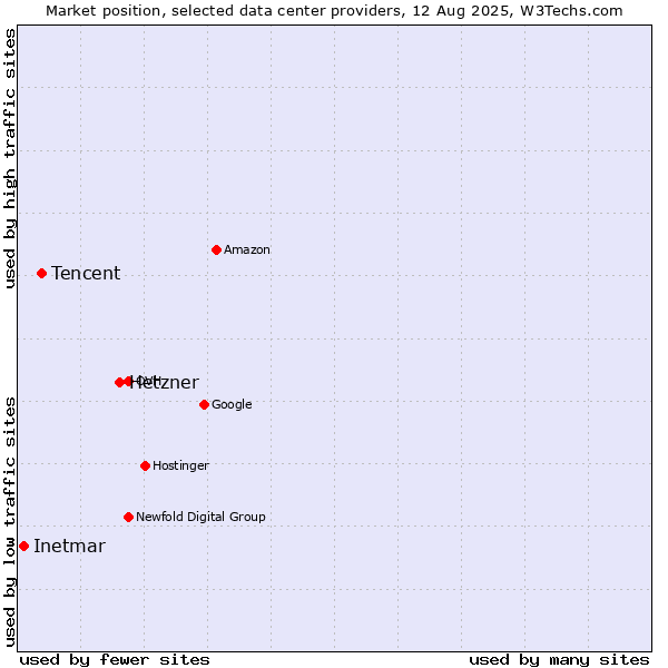Market position of Hetzner vs. Tencent vs. Inetmar