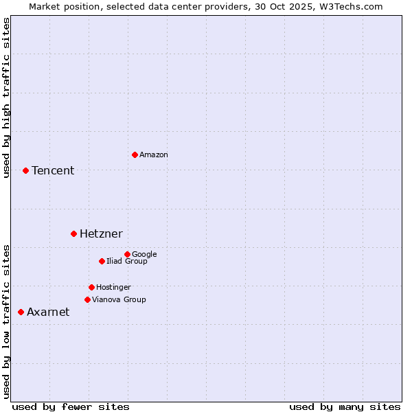 Market position of Hetzner vs. Tencent vs. Axarnet