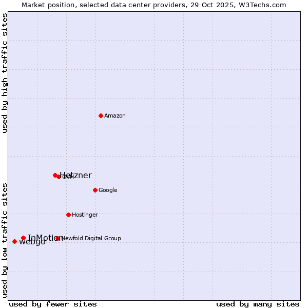 Market position of Hetzner vs. InMotion vs. webgo