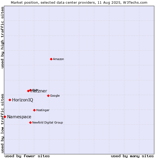 Market position of Hetzner vs. HorizonIQ vs. Namespace