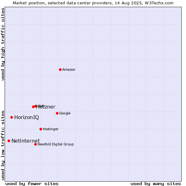 Market position of Hetzner vs. HorizonIQ vs. Netinternet