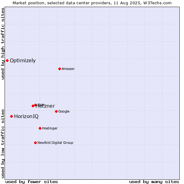 Market position of Hetzner vs. HorizonIQ vs. Optimizely
