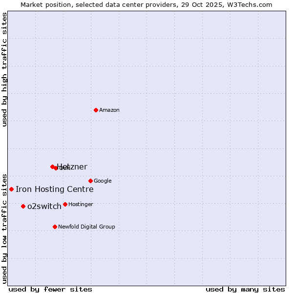 Market position of Hetzner vs. o2switch vs. Iron Hosting Centre