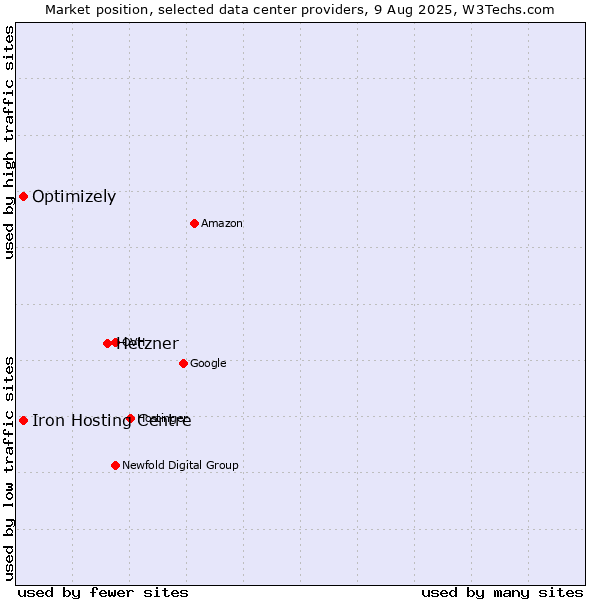 Market position of Hetzner vs. Iron Hosting Centre vs. Optimizely