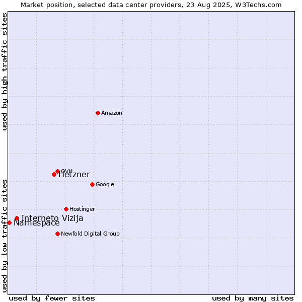 Market position of Hetzner vs. Interneto Vizija vs. Namespace