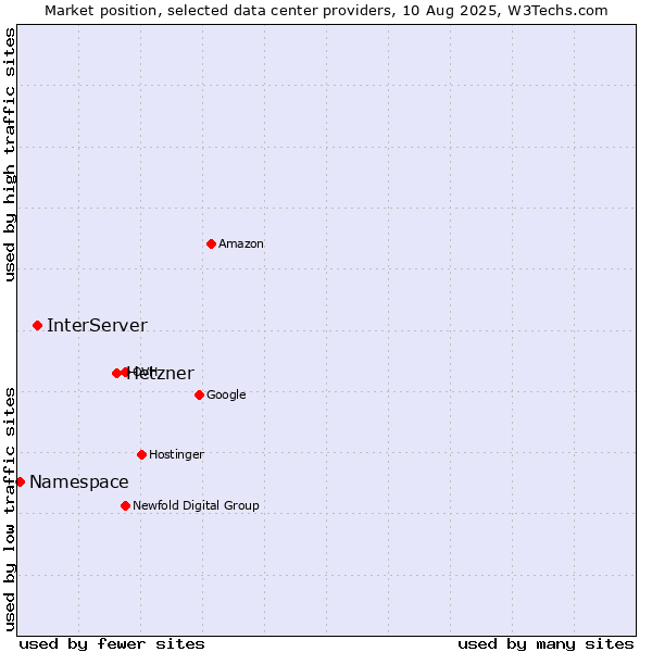 Market position of Hetzner vs. InterServer vs. Namespace