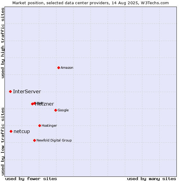 Market position of Hetzner vs. netcup vs. InterServer