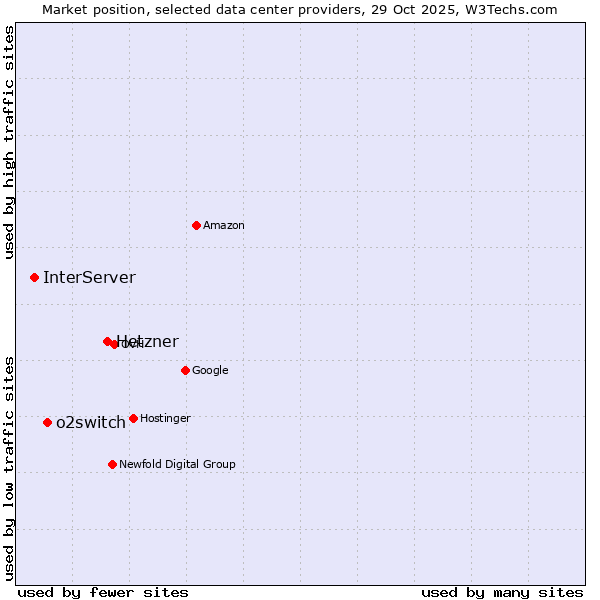 Market position of Hetzner vs. o2switch vs. InterServer