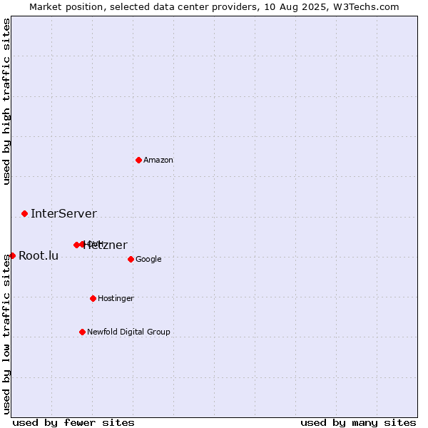 Market position of Hetzner vs. InterServer vs. Root.lu