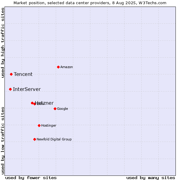 Market position of Hetzner vs. Tencent vs. InterServer