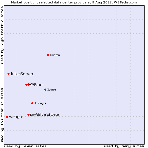 Market position of Hetzner vs. InterServer vs. webgo