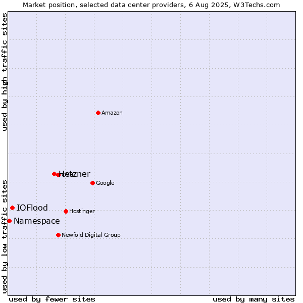 Market position of Hetzner vs. IOFlood vs. Namespace
