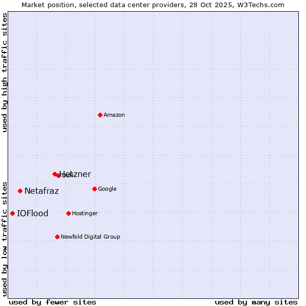 Market position of Hetzner vs. Netafraz vs. IOFlood